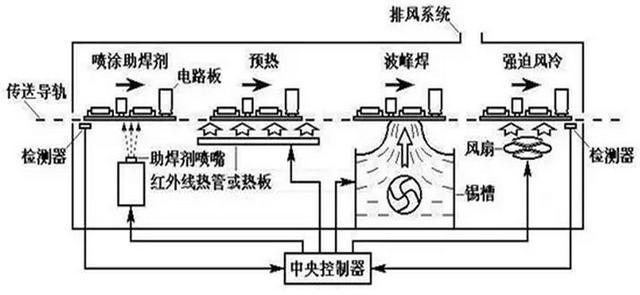 波峰焊簡(jiǎn)介